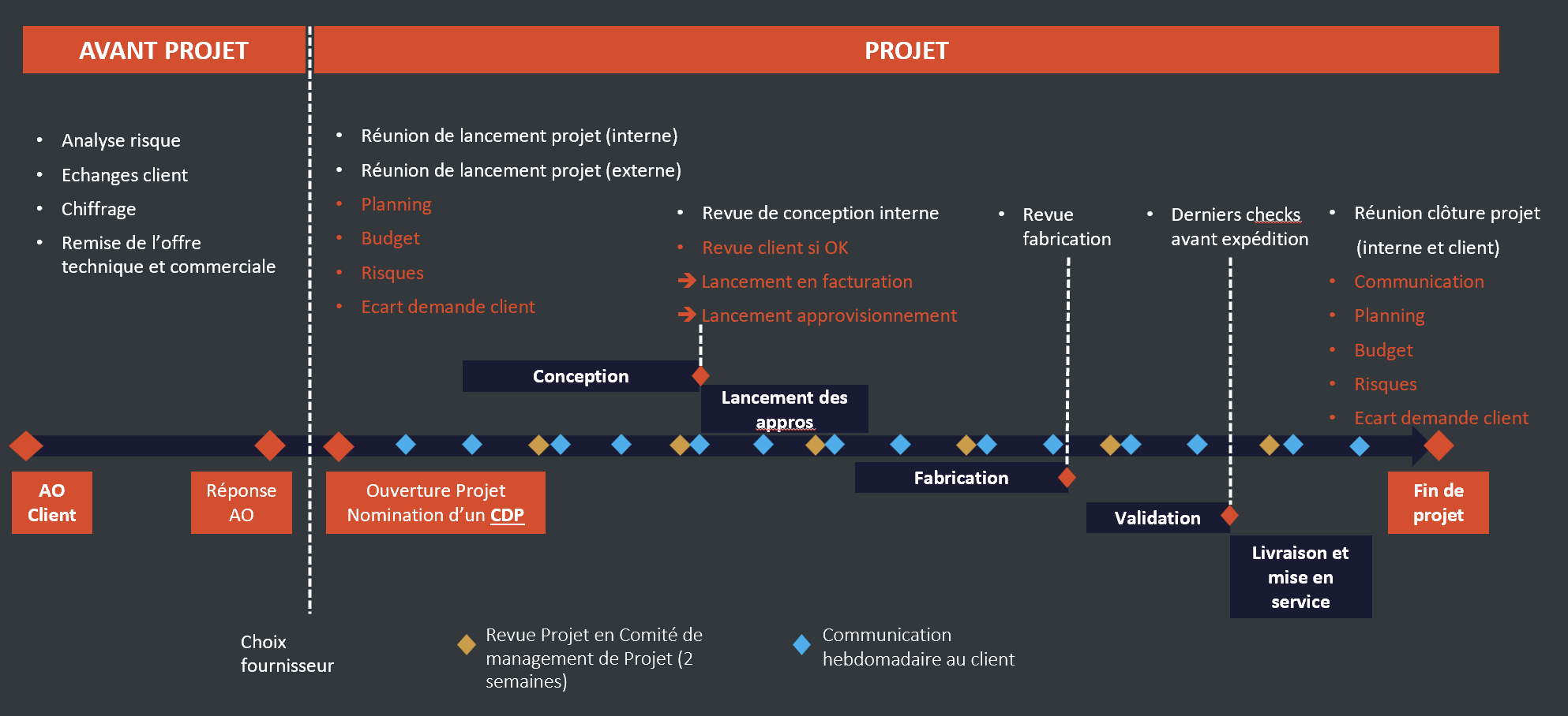 Gestion de projet