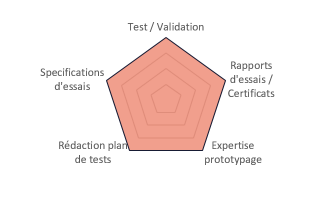 Compétences environnement